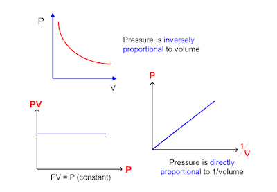 Boyle's law