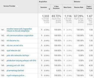 Google Analytics Pantau Pageview (PV) dan Blog Performance