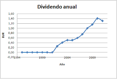 Dividendo Telefónica