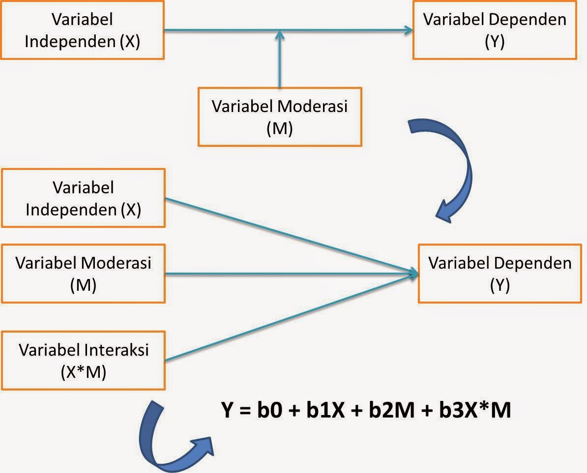 Model Regresi Moderasi (Moderated Regression Analysis 