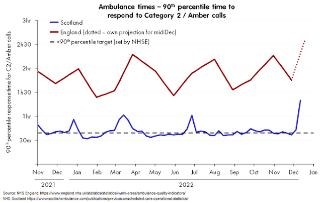 Ambulance time over target to end of year UK regions Paul Mainwood