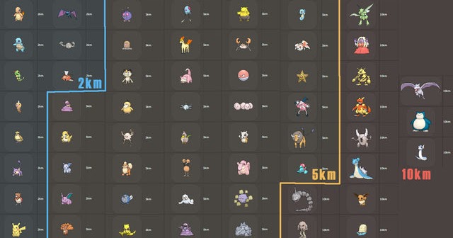 Pokemon Go Database Egg Hatching Chart 2km 5km 10km