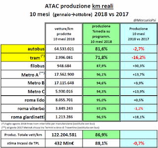 Atac – “Usciti” i dati di produzione dei primi 10 mesi 2018