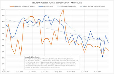 TrickBot Weekly Advertised SRV Count and Churn