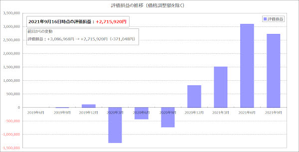 評価損益の推移のグラフ