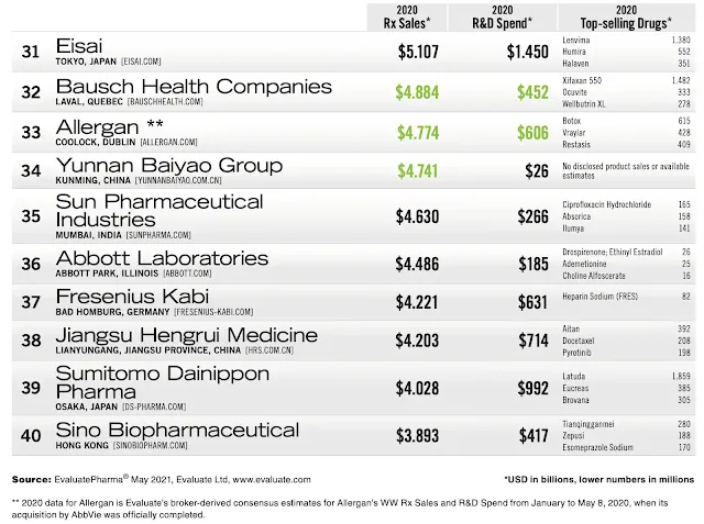 2020 | Pharm Exec's Top 50 Companies - As 50 principais empresas da Pharm Exec