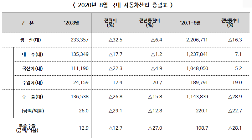 ▲ 2020년 8월 국내 자동차산업 총괄표[자료 : 한국자동차산업협회, 한국수입자동차협회]