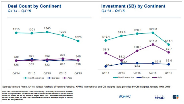 "comparison of VC fund backed start ups"