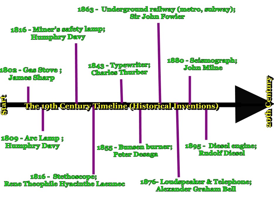 19th Century - Timeline Inventions of the 19th Century