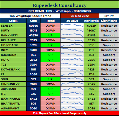 Top Weightage Stocks Trend Rupeedesk Reports - 26.12.2022