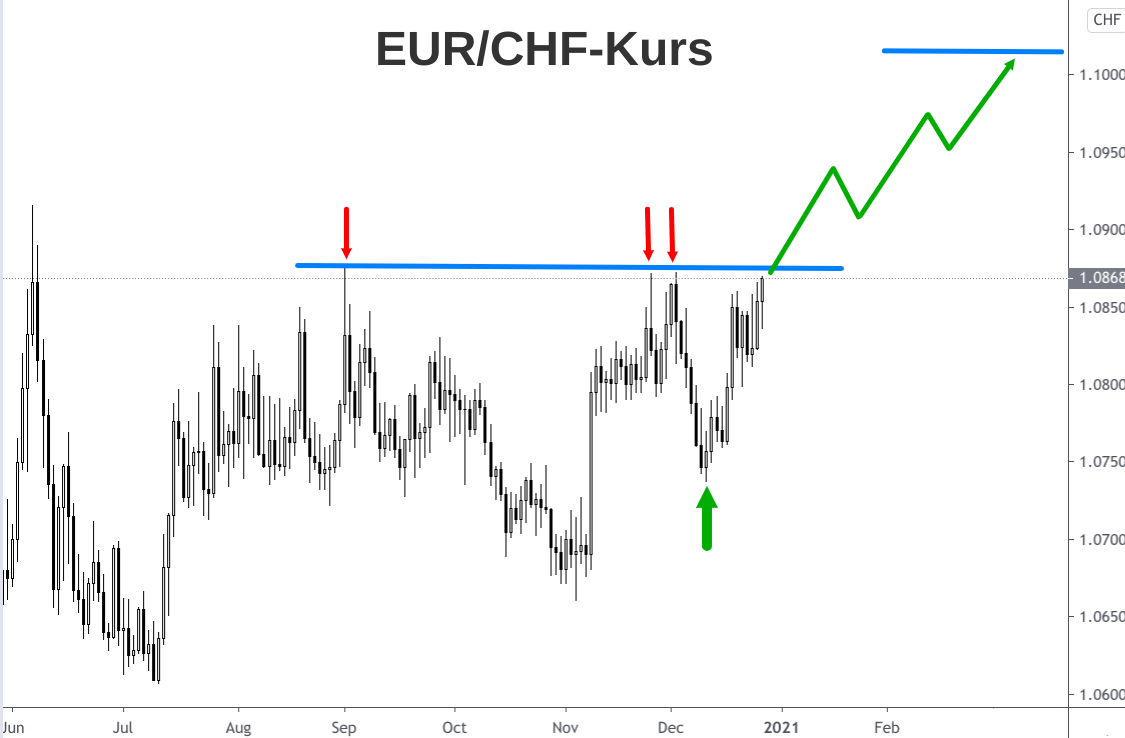 Steiler Anstieg EUR/CHF-Kurs zum Jahresende 2020 dargestellt als Kerzenchart