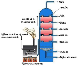 પેટ્રોલિયમનું શુદ્ધીકરણ ( Refining of Petroleum )