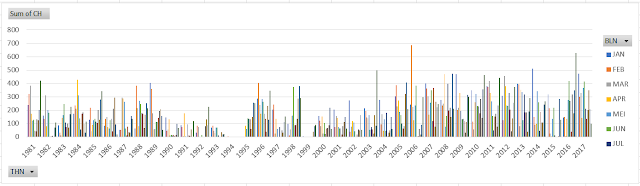 Mengolah data  iklim - PivotChart dan Slicer