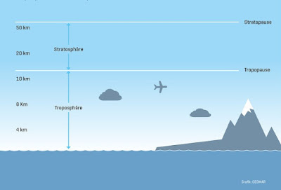 Schematic diagram of the atmosphere. Credit: Graphics: C. Kersten, GEOMAR