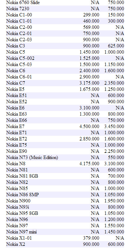 PINGIN PONSEL Daftar Harga Handphone  Nokia Terbaru 