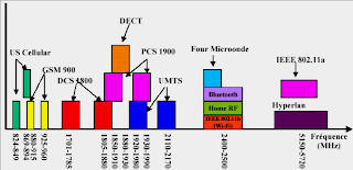 les frequences des reseaux