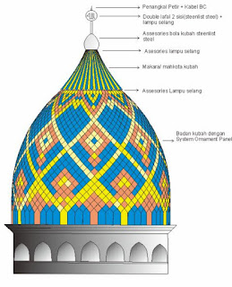 Struktur Kubah Masjid