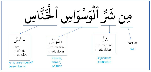 daftar kosakata bahasa Arab dalam quran surat an-naas