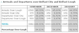 Table showing direction of arrivals and departures of aircraft at Belfast City Airport - Nov 2007 to Jan 2008