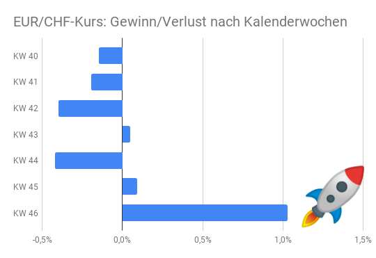 EUR/CHF-Entwicklung Herbst 2020 Gewinn-/Verlustbetrachtung (Balkendiagramm)