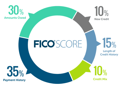 FICO Score