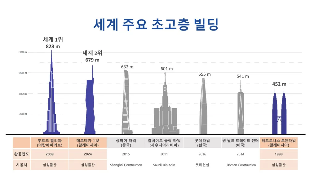 세계 주요 초고층 빌딩