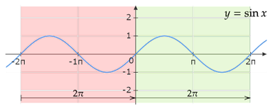 y=sinxのグラフ