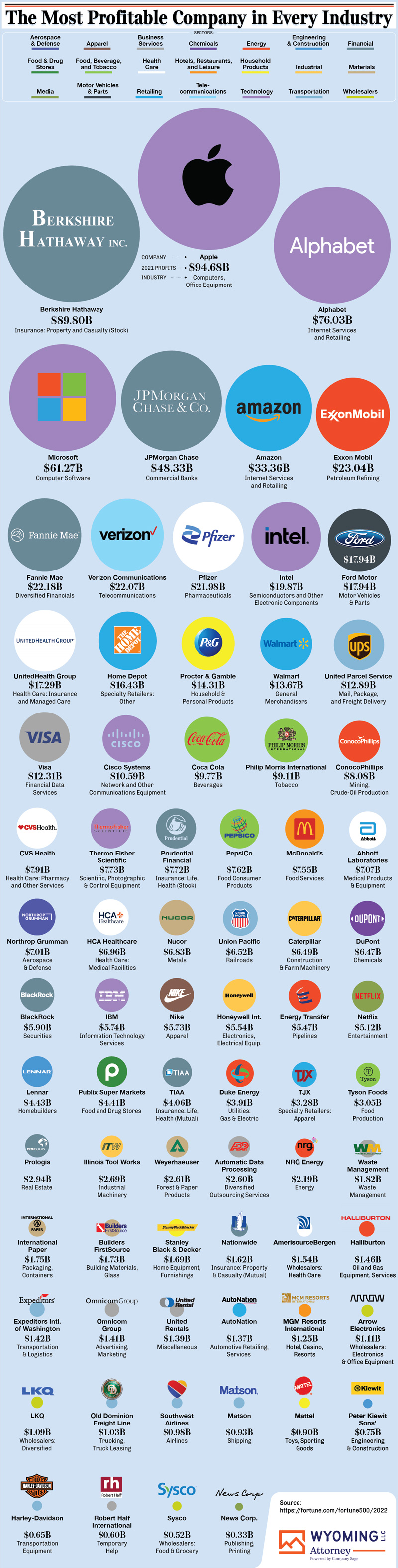 The Most Profitable Company In Every Industry