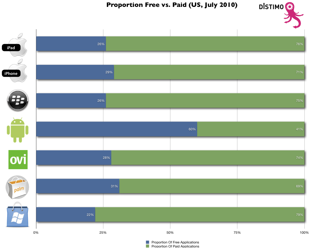 ... for U: Android Market surpassed the Apple App Store in free app count