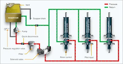 Helicopter hydraulics system