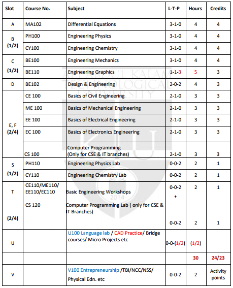 semester 2 ktu slot wise subjects