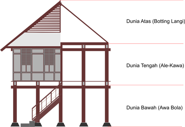 Budaya dan Sejarah Makassar Rumah  Panggung Bugis  Makassar