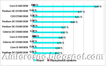 ТОП10 самых продаваемых процессоров