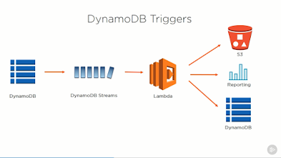 best course to learn DynamoDB online