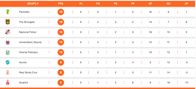 Posiciones Fecha 9 Apertura 2022 Grupo A