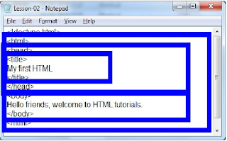 Nesting in HTML script, structure of HTML