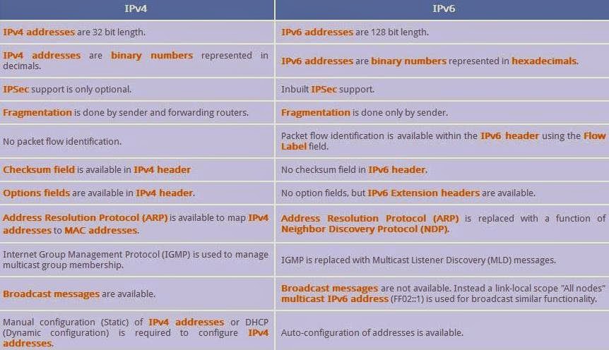 Brain Book: DIFFERENCE BETWEEN IPV4 AND IPV6