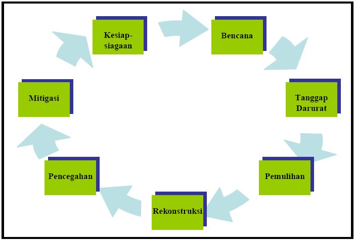 Siklus Manajemen Penanggulangan Bencana Alam | Biasa Membaca