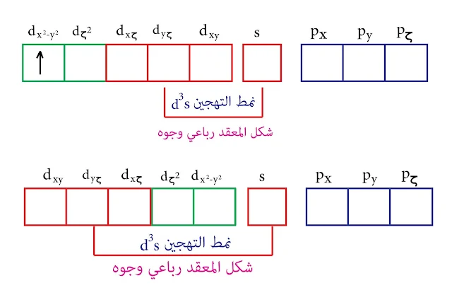 التهجين من النمط d³s- نظرية رابطة التكافؤ - المنغنيز