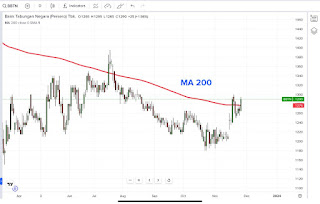 Saham BBTN Tembus MA200