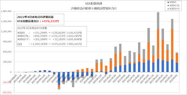 VIX指数関連の評価損益の推移