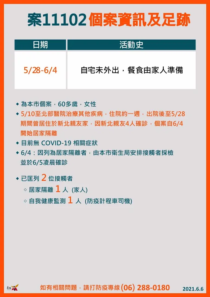 6/6台南新增2例確診者｜案11100永康區、案11102仁德區｜大多在自家或工廠而無足跡