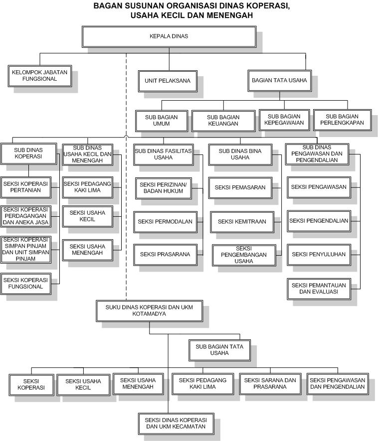 Contoh Struktur Organisasi  Sufyan Weblog