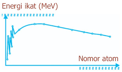 Energi ikat per nukleon unsur-unsur dengan nomor atom