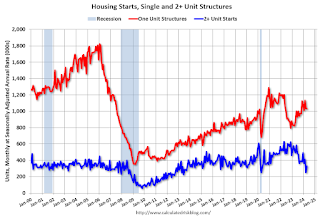 Multi Housing Starts and Single Family Housing Starts