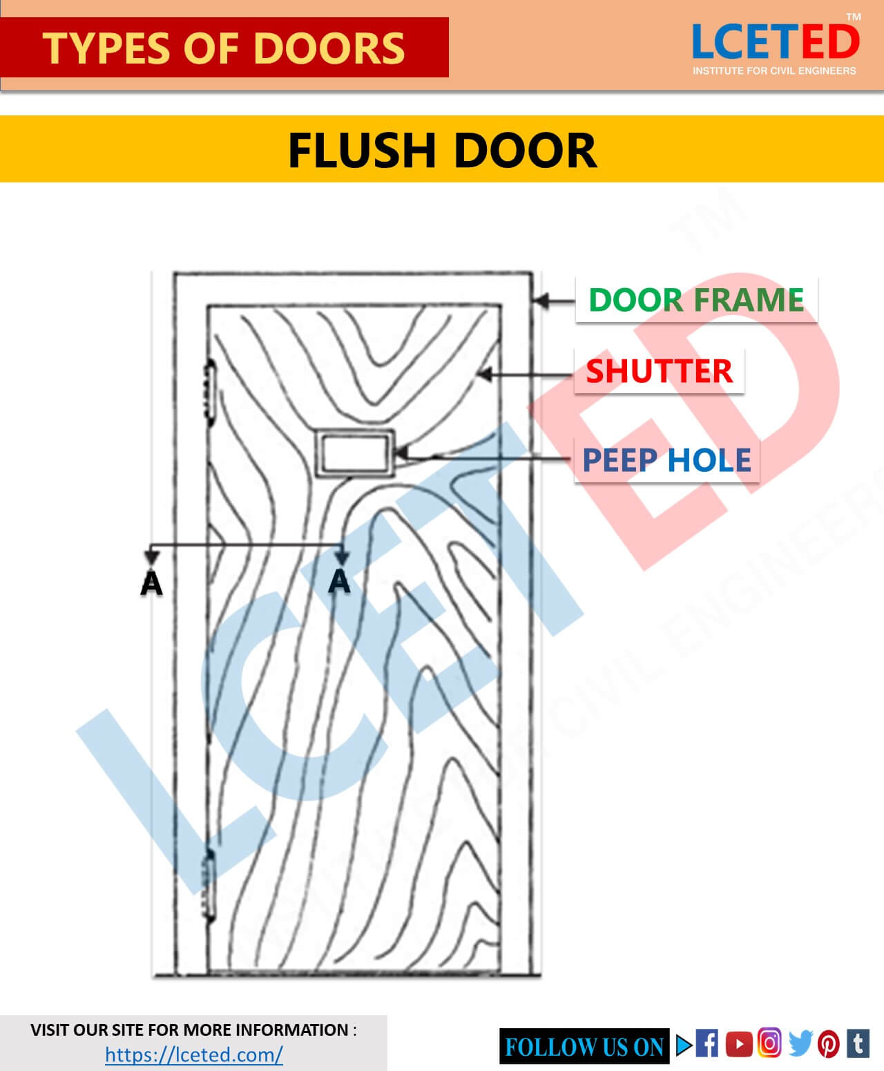 TYPES OF DOORS