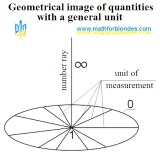 Geometrical image of quantities with a general unit. Represent any universe with all present in her units of measurements foto. Portrait of mathematics. Mathematics for blondes.
