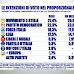 Ultimo sondaggio elettorale Tecne'