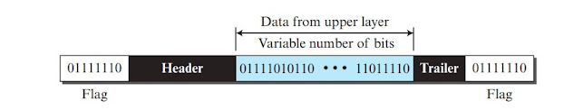 A frame in a bit-oriented protocol