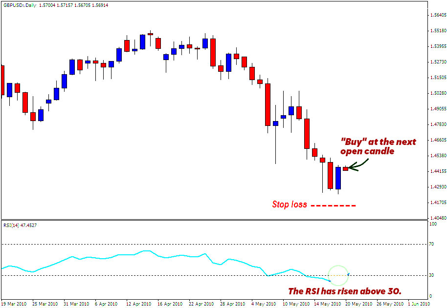 Second Step Using the RSI Indicator